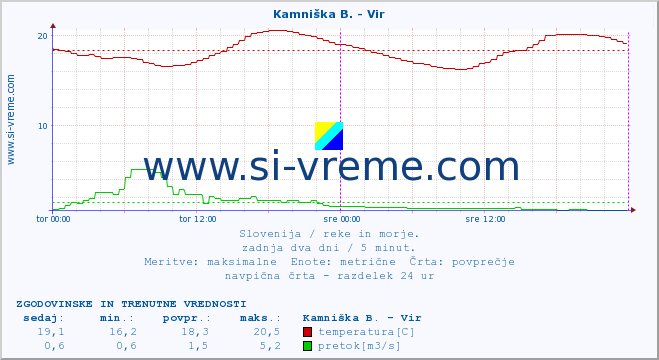 POVPREČJE :: Kamniška B. - Vir :: temperatura | pretok | višina :: zadnja dva dni / 5 minut.