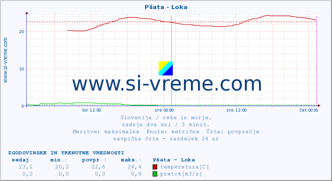 POVPREČJE :: Pšata - Loka :: temperatura | pretok | višina :: zadnja dva dni / 5 minut.