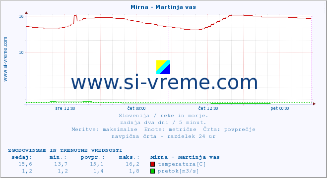 POVPREČJE :: Mirna - Martinja vas :: temperatura | pretok | višina :: zadnja dva dni / 5 minut.