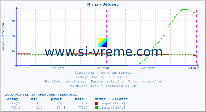 POVPREČJE :: Mirna - Jelovec :: temperatura | pretok | višina :: zadnja dva dni / 5 minut.