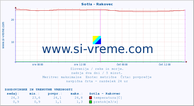 POVPREČJE :: Sotla - Rakovec :: temperatura | pretok | višina :: zadnja dva dni / 5 minut.