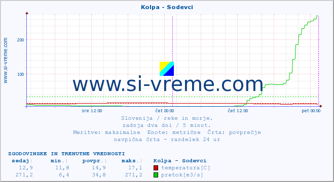 POVPREČJE :: Kolpa - Sodevci :: temperatura | pretok | višina :: zadnja dva dni / 5 minut.