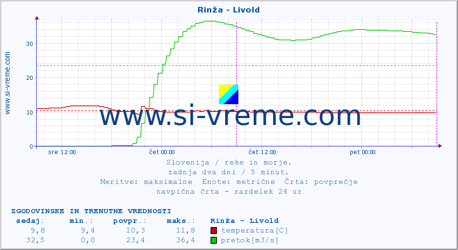 POVPREČJE :: Rinža - Livold :: temperatura | pretok | višina :: zadnja dva dni / 5 minut.