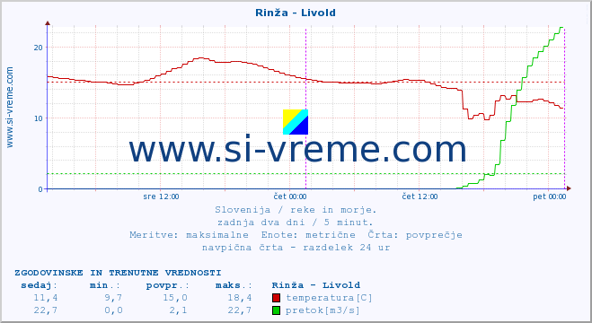 POVPREČJE :: Rinža - Livold :: temperatura | pretok | višina :: zadnja dva dni / 5 minut.