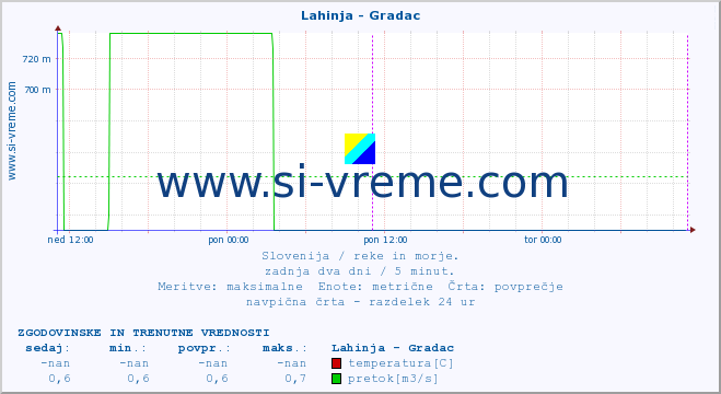 POVPREČJE :: Lahinja - Gradac :: temperatura | pretok | višina :: zadnja dva dni / 5 minut.