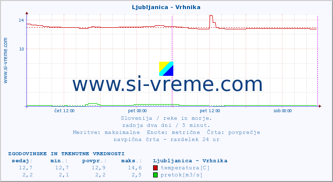 POVPREČJE :: Ljubljanica - Vrhnika :: temperatura | pretok | višina :: zadnja dva dni / 5 minut.