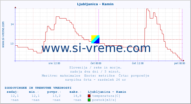 POVPREČJE :: Ljubljanica - Kamin :: temperatura | pretok | višina :: zadnja dva dni / 5 minut.