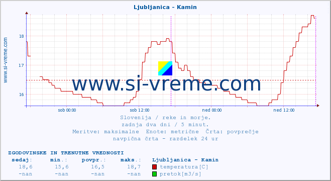 POVPREČJE :: Ljubljanica - Kamin :: temperatura | pretok | višina :: zadnja dva dni / 5 minut.