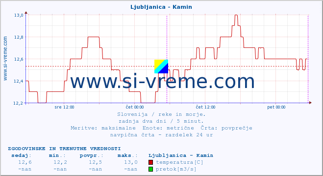 POVPREČJE :: Ljubljanica - Kamin :: temperatura | pretok | višina :: zadnja dva dni / 5 minut.