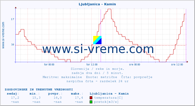 POVPREČJE :: Ljubljanica - Kamin :: temperatura | pretok | višina :: zadnja dva dni / 5 minut.