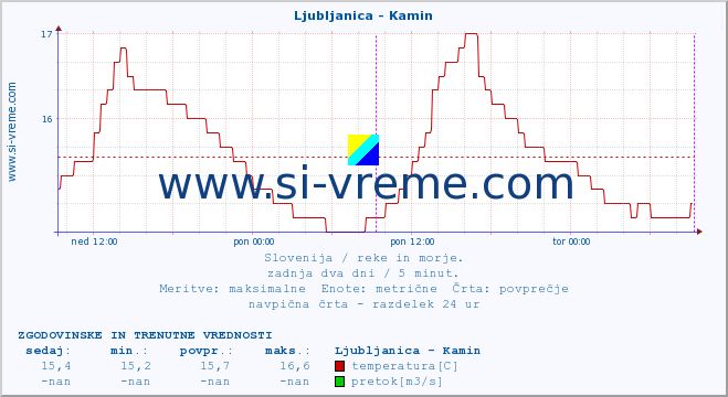 POVPREČJE :: Ljubljanica - Kamin :: temperatura | pretok | višina :: zadnja dva dni / 5 minut.