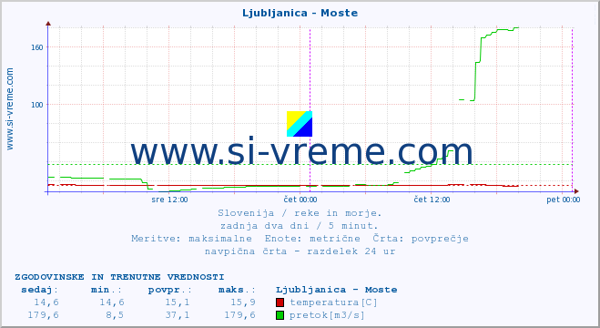 POVPREČJE :: Ljubljanica - Moste :: temperatura | pretok | višina :: zadnja dva dni / 5 minut.