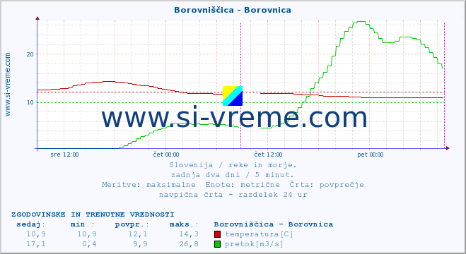 POVPREČJE :: Borovniščica - Borovnica :: temperatura | pretok | višina :: zadnja dva dni / 5 minut.