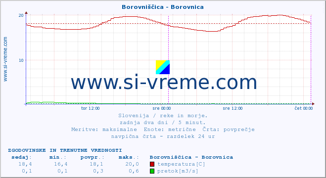 POVPREČJE :: Borovniščica - Borovnica :: temperatura | pretok | višina :: zadnja dva dni / 5 minut.