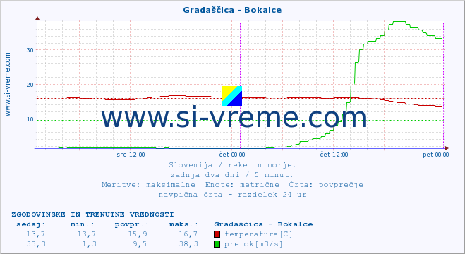 POVPREČJE :: Gradaščica - Bokalce :: temperatura | pretok | višina :: zadnja dva dni / 5 minut.