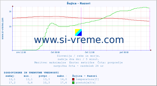 POVPREČJE :: Šujica - Razori :: temperatura | pretok | višina :: zadnja dva dni / 5 minut.