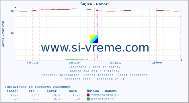 POVPREČJE :: Šujica - Razori :: temperatura | pretok | višina :: zadnja dva dni / 5 minut.