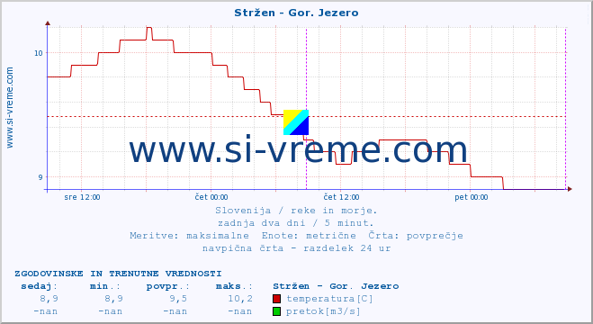 POVPREČJE :: Stržen - Gor. Jezero :: temperatura | pretok | višina :: zadnja dva dni / 5 minut.