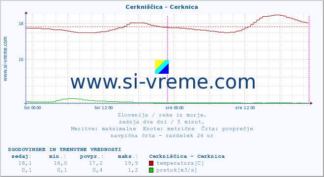 POVPREČJE :: Cerkniščica - Cerknica :: temperatura | pretok | višina :: zadnja dva dni / 5 minut.