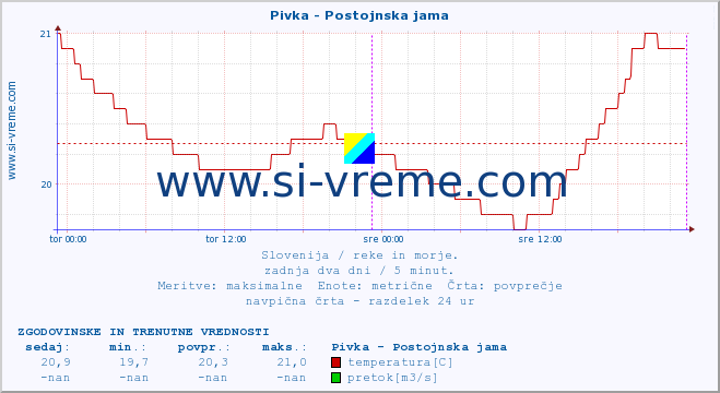 POVPREČJE :: Pivka - Postojnska jama :: temperatura | pretok | višina :: zadnja dva dni / 5 minut.