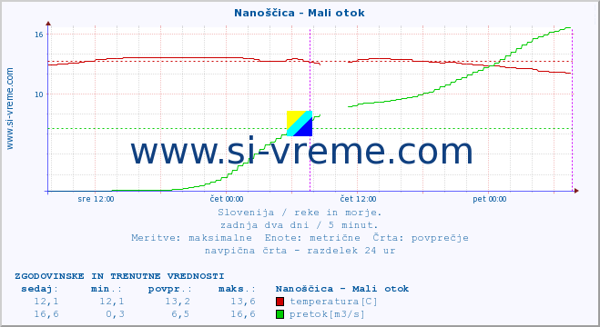 POVPREČJE :: Nanoščica - Mali otok :: temperatura | pretok | višina :: zadnja dva dni / 5 minut.