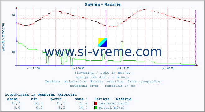 POVPREČJE :: Savinja - Nazarje :: temperatura | pretok | višina :: zadnja dva dni / 5 minut.