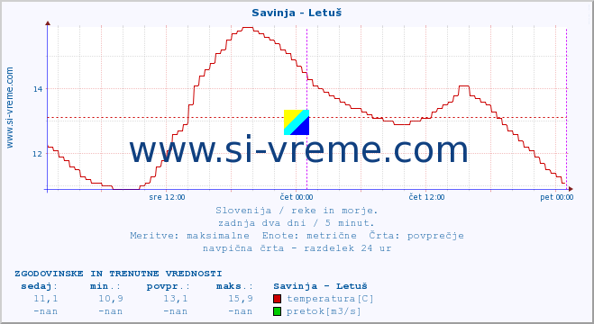 POVPREČJE :: Savinja - Letuš :: temperatura | pretok | višina :: zadnja dva dni / 5 minut.