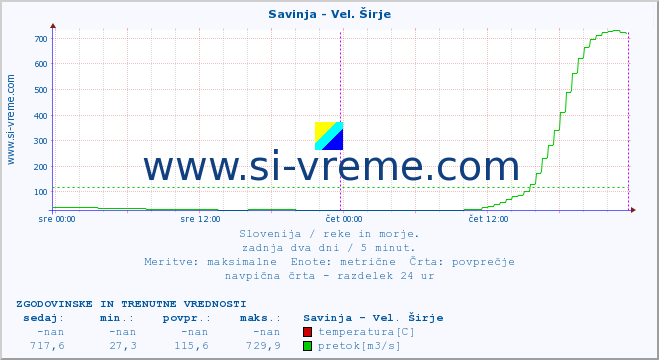 POVPREČJE :: Savinja - Vel. Širje :: temperatura | pretok | višina :: zadnja dva dni / 5 minut.