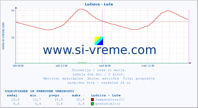 POVPREČJE :: Lučnica - Luče :: temperatura | pretok | višina :: zadnja dva dni / 5 minut.