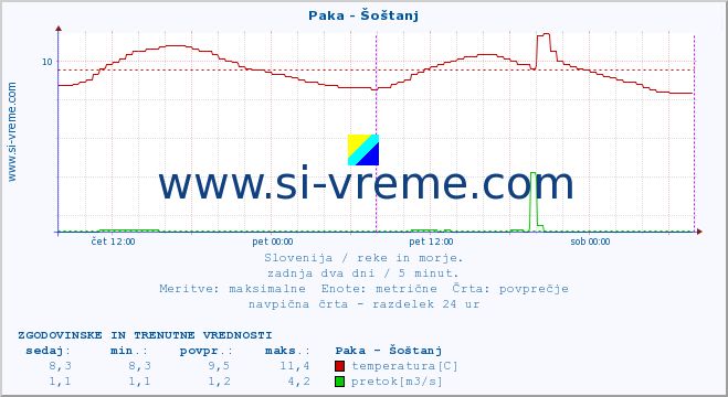 POVPREČJE :: Paka - Šoštanj :: temperatura | pretok | višina :: zadnja dva dni / 5 minut.