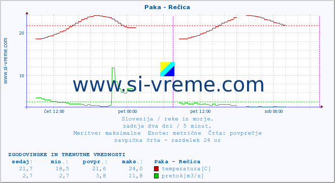 POVPREČJE :: Paka - Rečica :: temperatura | pretok | višina :: zadnja dva dni / 5 minut.