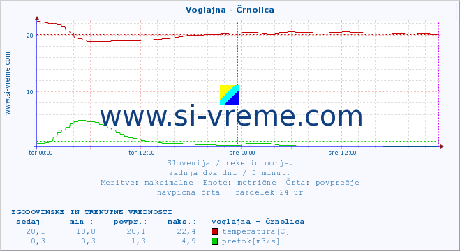 POVPREČJE :: Voglajna - Črnolica :: temperatura | pretok | višina :: zadnja dva dni / 5 minut.