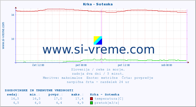 POVPREČJE :: Krka - Soteska :: temperatura | pretok | višina :: zadnja dva dni / 5 minut.