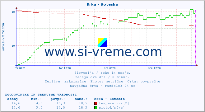 POVPREČJE :: Krka - Soteska :: temperatura | pretok | višina :: zadnja dva dni / 5 minut.