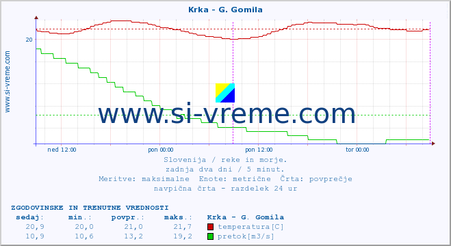 POVPREČJE :: Krka - G. Gomila :: temperatura | pretok | višina :: zadnja dva dni / 5 minut.