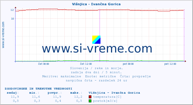 POVPREČJE :: Višnjica - Ivančna Gorica :: temperatura | pretok | višina :: zadnja dva dni / 5 minut.