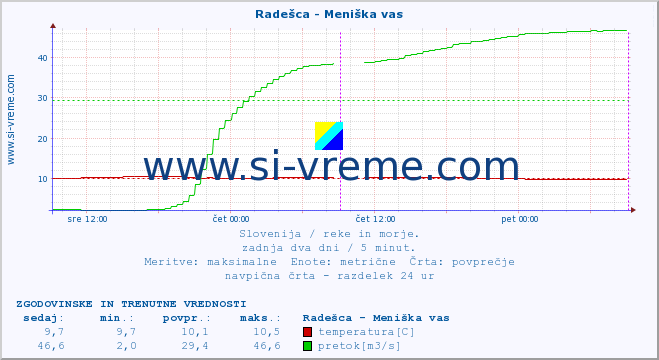 POVPREČJE :: Radešca - Meniška vas :: temperatura | pretok | višina :: zadnja dva dni / 5 minut.