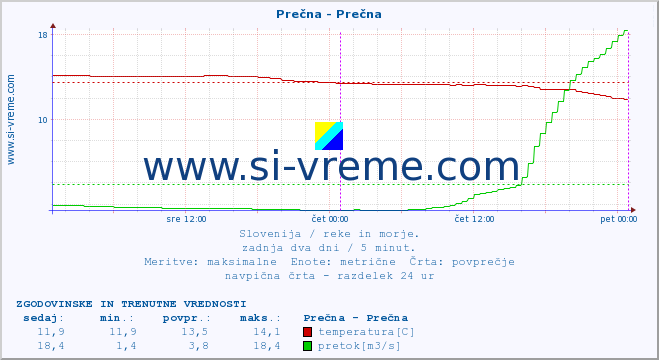 POVPREČJE :: Prečna - Prečna :: temperatura | pretok | višina :: zadnja dva dni / 5 minut.