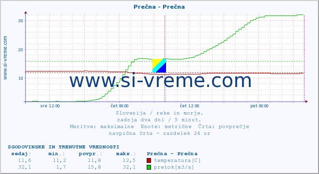 POVPREČJE :: Prečna - Prečna :: temperatura | pretok | višina :: zadnja dva dni / 5 minut.