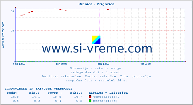 POVPREČJE :: Ribnica - Prigorica :: temperatura | pretok | višina :: zadnja dva dni / 5 minut.