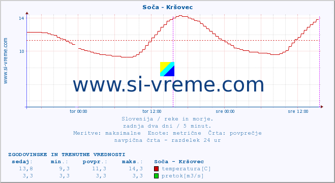 POVPREČJE :: Soča - Kršovec :: temperatura | pretok | višina :: zadnja dva dni / 5 minut.