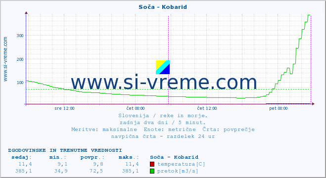 POVPREČJE :: Soča - Kobarid :: temperatura | pretok | višina :: zadnja dva dni / 5 minut.