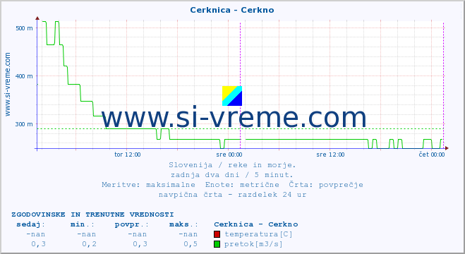 POVPREČJE :: Cerknica - Cerkno :: temperatura | pretok | višina :: zadnja dva dni / 5 minut.