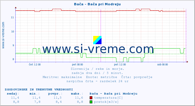 POVPREČJE :: Bača - Bača pri Modreju :: temperatura | pretok | višina :: zadnja dva dni / 5 minut.