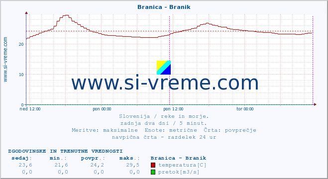 POVPREČJE :: Branica - Branik :: temperatura | pretok | višina :: zadnja dva dni / 5 minut.