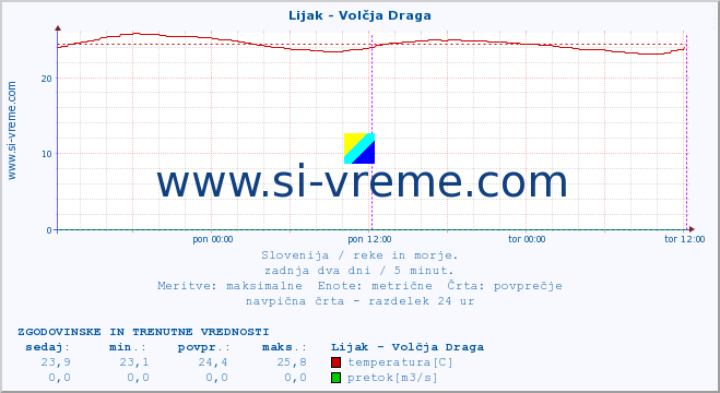 POVPREČJE :: Lijak - Volčja Draga :: temperatura | pretok | višina :: zadnja dva dni / 5 minut.