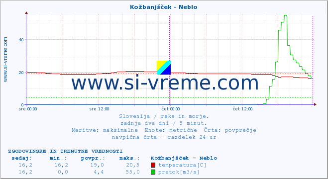 POVPREČJE :: Kožbanjšček - Neblo :: temperatura | pretok | višina :: zadnja dva dni / 5 minut.