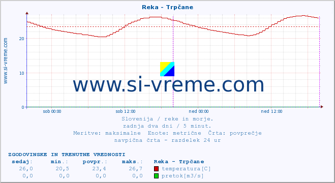 POVPREČJE :: Reka - Trpčane :: temperatura | pretok | višina :: zadnja dva dni / 5 minut.