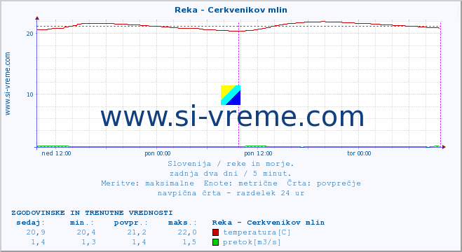 POVPREČJE :: Reka - Cerkvenikov mlin :: temperatura | pretok | višina :: zadnja dva dni / 5 minut.