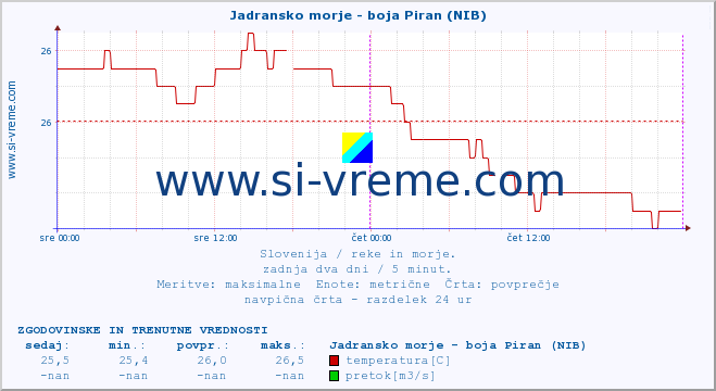 POVPREČJE :: Jadransko morje - boja Piran (NIB) :: temperatura | pretok | višina :: zadnja dva dni / 5 minut.